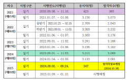 의료대란 여파?…의사 실기시험응시자 90% 줄었다