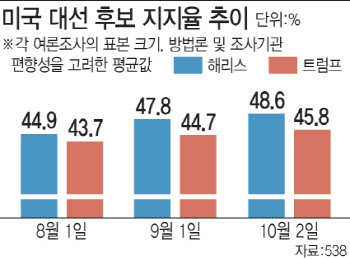 "작은 차이가 승패 좌우할 박빙…펜실베이니아 주목해야"