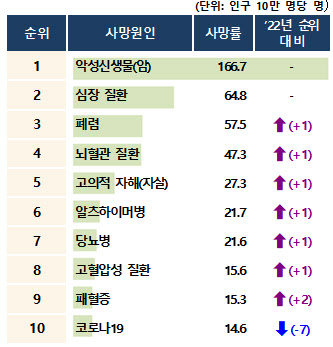 코로나 종식에 지난해 사망자 5.3%↓…4명 중 1명은 암으로 사망