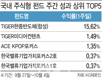 中 쏠림 속 빛난 K-미디어·엔터…약세장 속 ‘선방’