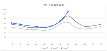 ‘폭염 영향’ 아파트 8월 전기료 10만원 돌파…3년래 최고 수준