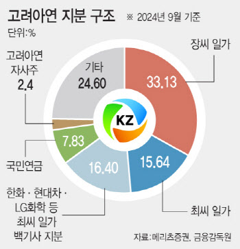 [마켓인]주가·거래량 ‘뚝’…고려아연 주판알 튕기기 분주한 주주들