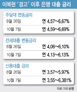 대출금리 또 도미노 인상…은행만 배불린 &apos;대출 옥죄기&apos;