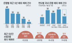 [단독]해외 나간 국내은행…과태료 법률 비용만 수십억 ‘탈탈', 왜