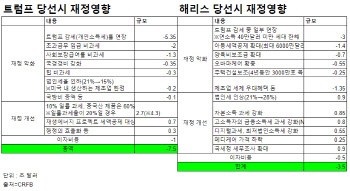 "트럼프 당선시 美적자 1경 95조원 늘어나…해리스는 4711조원"