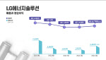 LG엔솔, 3분기 영업익 4483억…전기차 캐즘 속 ‘선방’(상보)