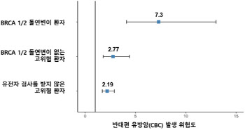 BRCA1/2 돌연변이 없는 고위험군 유방암 환자, 반대편도 발생 위험 높아