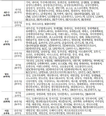 대방건설·일진글로벌 등 8개사 동반성장지수 ‘미흡’