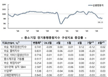 중기 경기, 9달째 악화…“생산 부진 탓”