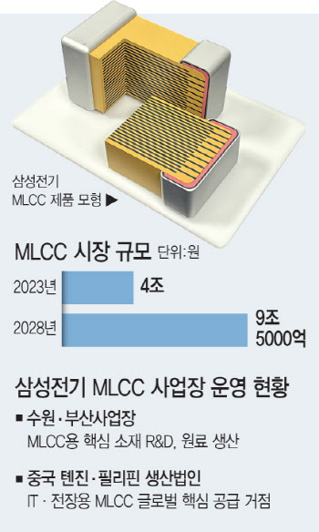 '미래 먹거리' MLCC 잡아라…JY, '전장 사업' 현장 경영