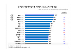 볼보, ‘자동차 AS 만족도’ 첫 단독 1위... 판매서비스 1위는 토요타