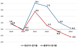 &quot;상반기 소매 판매 2003년 이후 최저...금리 인하 필요”