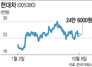 “이제는 현대차 살 때” 구글·인도 업고 다시 달리나