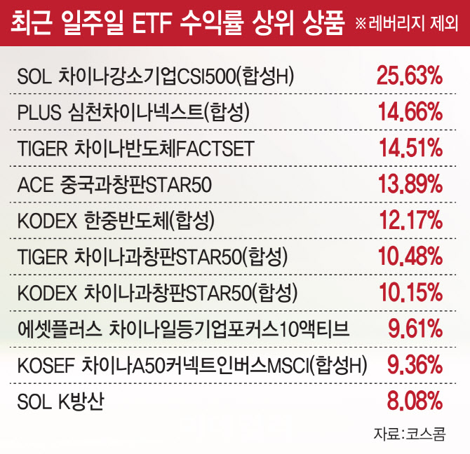 中테마 ETF 한주새 20% 올랐는데…지금 사도 될까