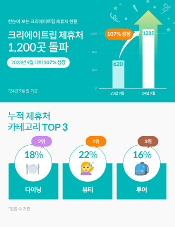 '00' 분야, 크리에이트립 제휴수 3배↑…“외국인 관광객 유치 열정”