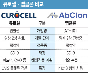 [용호상박 K바이오] CAR-T 대표 가리기…허가·글로벌 진출 누가 먼저?