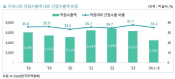 무협 “韓 수출 지속 성장, 간접수출 기업 역할 늘려야”