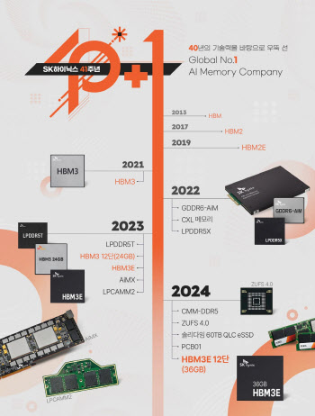 41주년 맞은 SK하이닉스…"차세대 AI 메모리 주도권 쥘 것"
