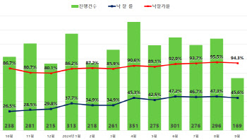 9월 서울 아파트 경매 낙찰가율 94.3%…넉달 만에 상승세 멈춰