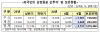 외국인, 9월 韓 주식 7조원 넘게 팔아…3년 1개월 만에 최대