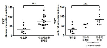 서울대병원, 소아 악성 뇌종양 수모세포종 바이오마커 발굴