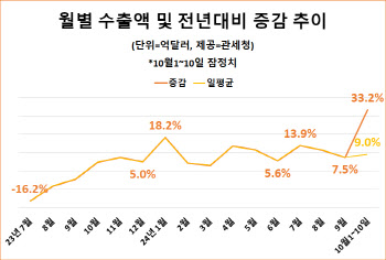 10월 초순 일평균 수출 9.0%↑…증가폭 둔화 조짐도(종합)