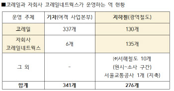 “철도 민영화 신호탄?”… 일산선 25년부터 민간 위탁 