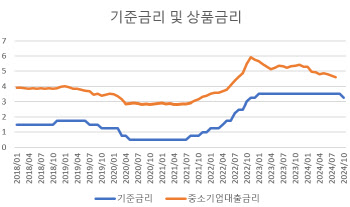 기준금리 인하에 중기·소상공인 "고금리 부담 완화 기대"