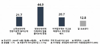 10명 중 4명 "미래세대 부담 줄이는 연금개혁 찬성"