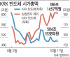 韓 반도체 오르는데…'천덕꾸러기' 삼성전자 시총 90조 증발