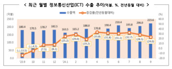 "반도체의 힘"…지난달 ICT 수출 223.6억 달러· 역대 두 번째 규모