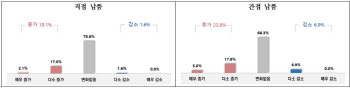 편의점 마진율 47% 달해…中企 10곳 중 2곳 “비용 부담 증가”