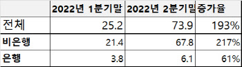 2금융권 부실대출 급증…2년만에 3배로 증가 