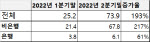 2금융권 부실대출 급증…2년만에 3배로 증가 [2024국감]