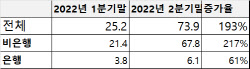 2금융권 부실대출 급증…2년만에 3배로 증가 [2024국감]