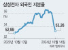 ‘6만전자’를 지켜라…버티는 개미, 간보는 외국인