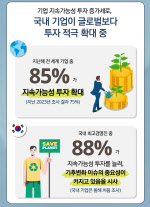 韓 기업 최고경영진 88% “지난해 기후변화·지속가능성 투자 확대”