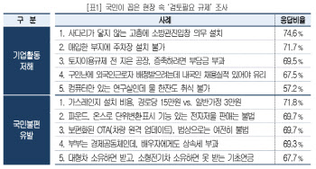 "경로당은 5배 내세요" 국민이 꼽은 개선할 규제 1위…기업이 꼽은 1위는?