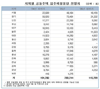 향후 2년간 전국 60만가구 입주 예정…서울, 9만가구