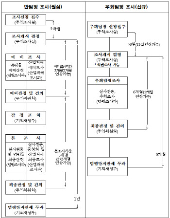 우회덤핑 조사신청 간소화한다…무역위, 고시 초안 공개