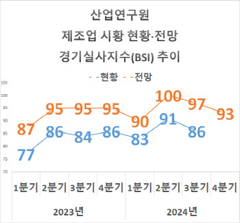 연말 제조업 부정적 전망 확산…체감경기 지표 2개분기 연속 하락