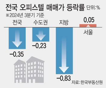 서울 오피스텔 3분기 매매가격, 2년 만에 상승전환