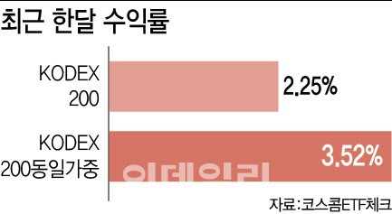 삼성전자 주가 부진에…동일가중 ETF 방어력 부각