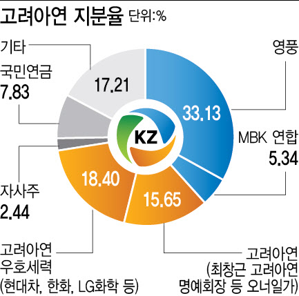 MBK 의결권 우세에 고려아연 '자사주신탁' 만지작…국민연금 참여 핵심변수