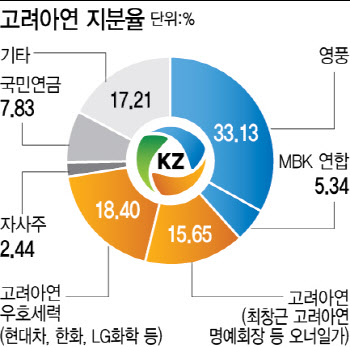 MBK 의결권 우세에 고려아연 '자사주신탁' 만지작…국민연금 참여 핵심변수