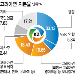 MBK 의결권 우세에 고려아연 &apos;자사주신탁&apos; 만지작…국민연금 참여 핵심변수