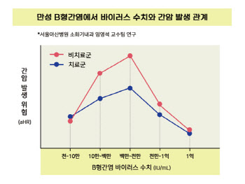 B형간염 치료기준 바꾸면 간암 발생 4만 명 예방 가능