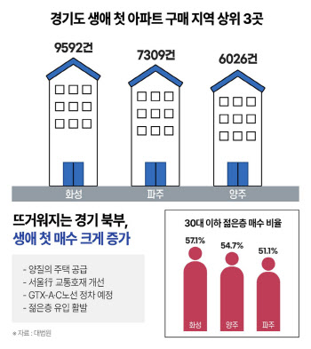 "내 인생 첫 주택" 화성·파주·양주 몰렸다…젊은층 사로잡은 비결은?