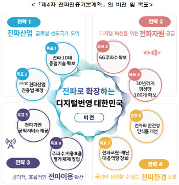 "2030년까지 위성망 100개 확보" 정부, 4차 전파진흥계획 발표