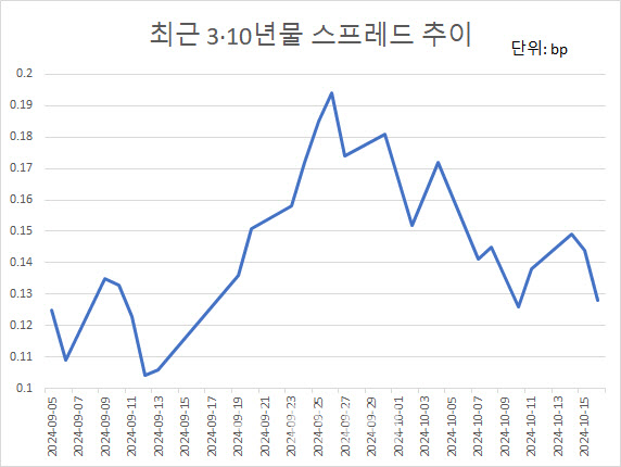 금리 인하 후에도 느리게 내려가는 3년물 금리…“장기물 대비 변동성↓”